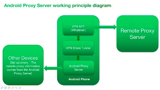 Скриншот 4 — Android Proxy Server